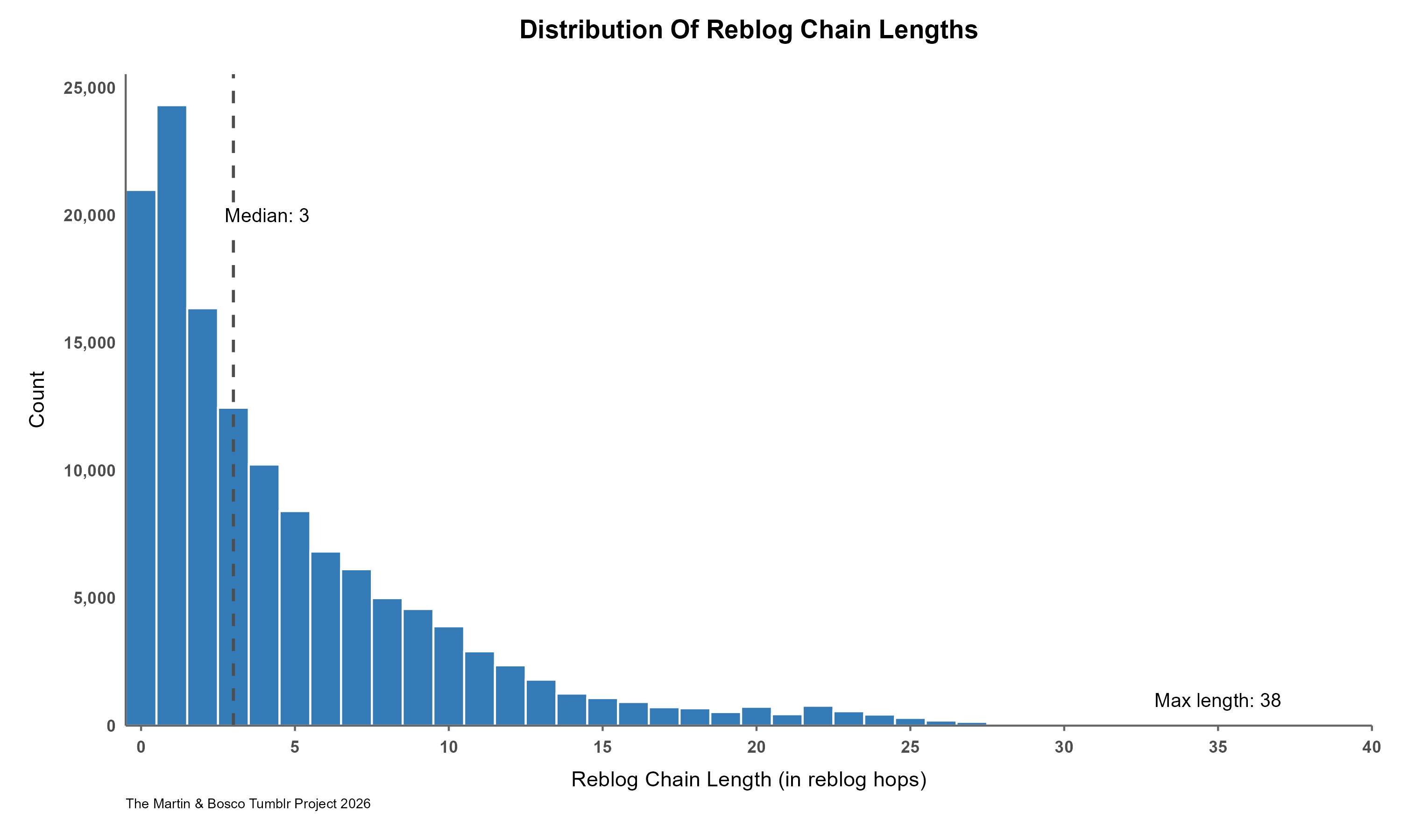 Histogram showing the distribution of reblog chain lengths, measured in reblog hops. Most chains are short, with a long right tail of deeper chains. A dashed line marks the median.