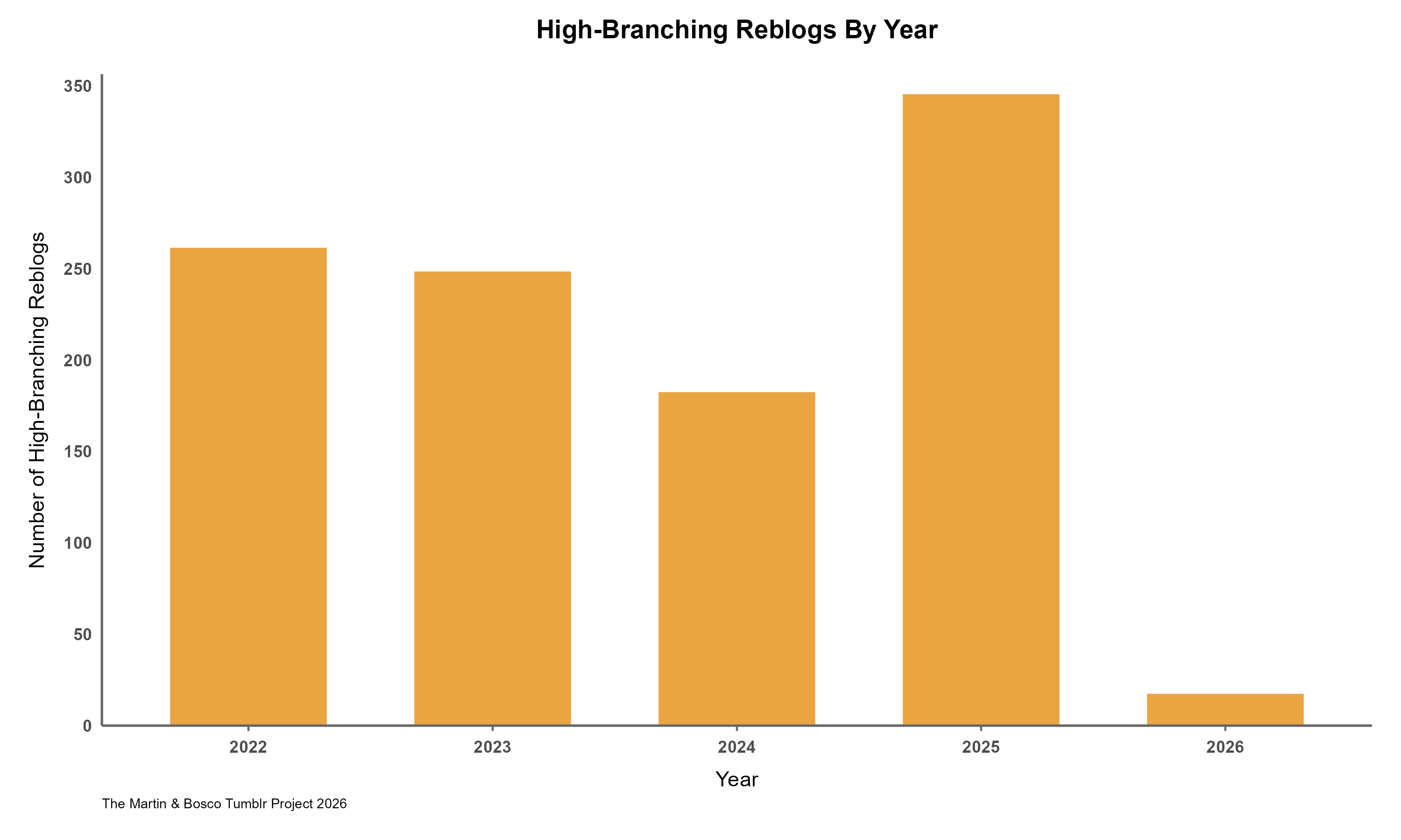 Bar chart showing high-branching reblogs by year.