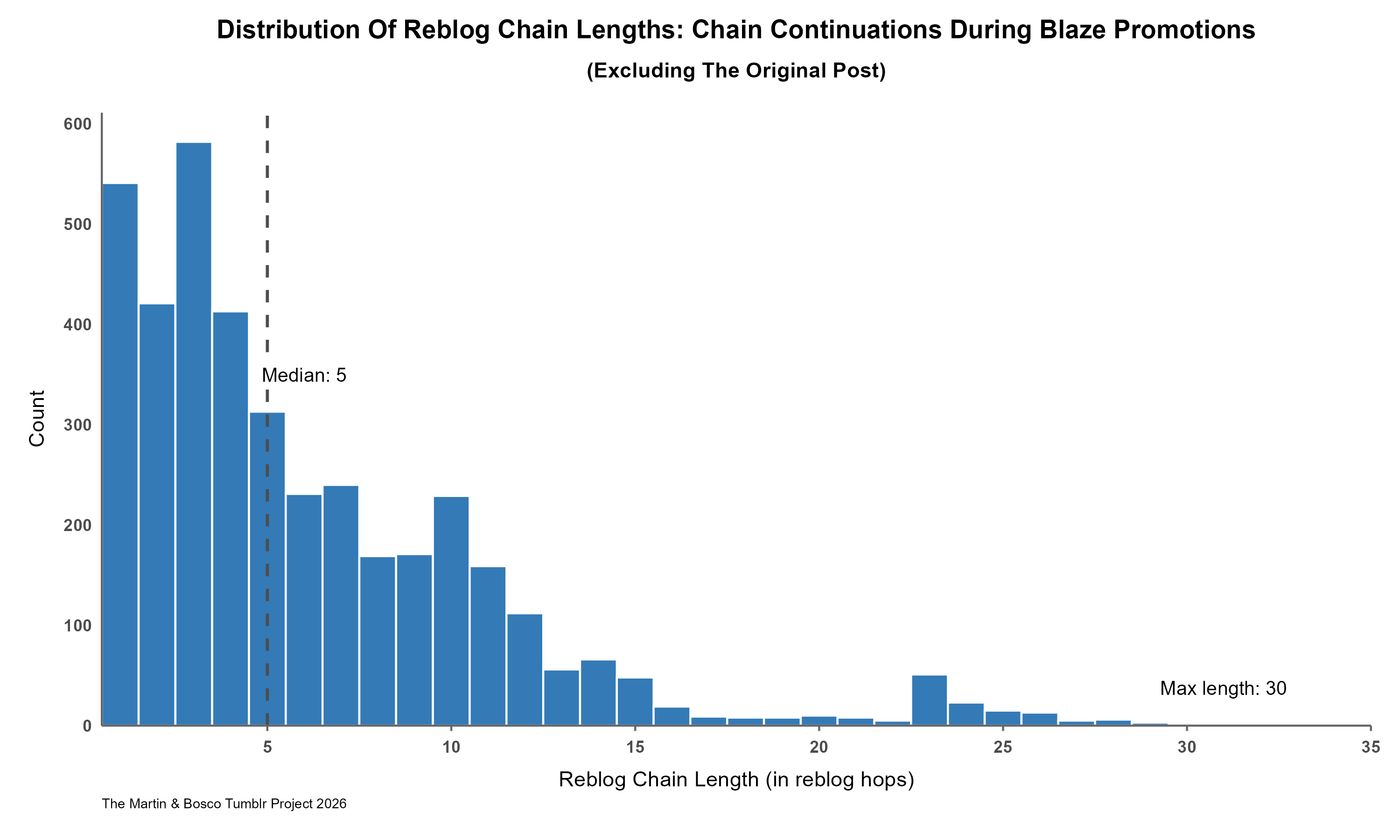 Histogram showing the distribution of reblog chain lengths, measured in reblog hops. Most chains are short, with a long right tail of deeper chains. A dashed line marks the median.