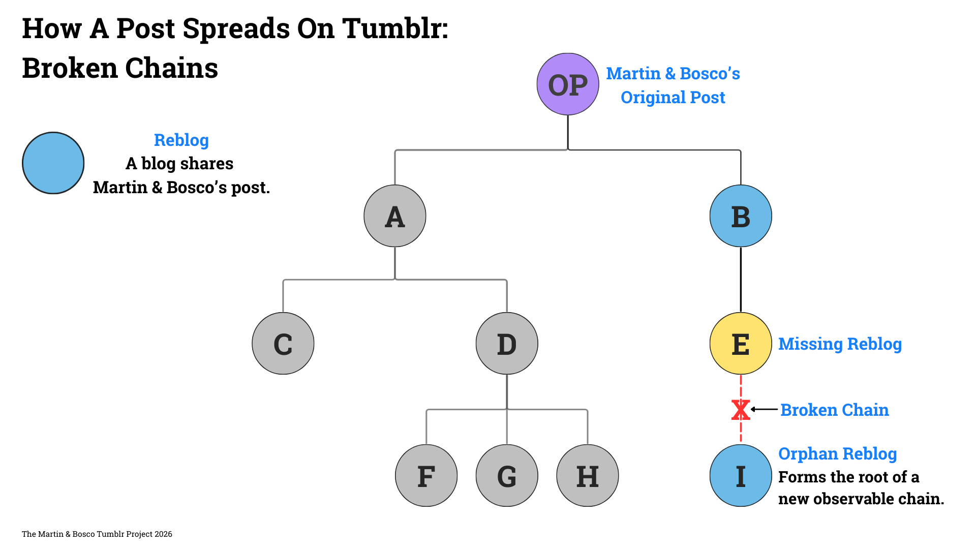 Network diagram showing a reblog chain with one missing parent post, leaving a visible break in the cascade.