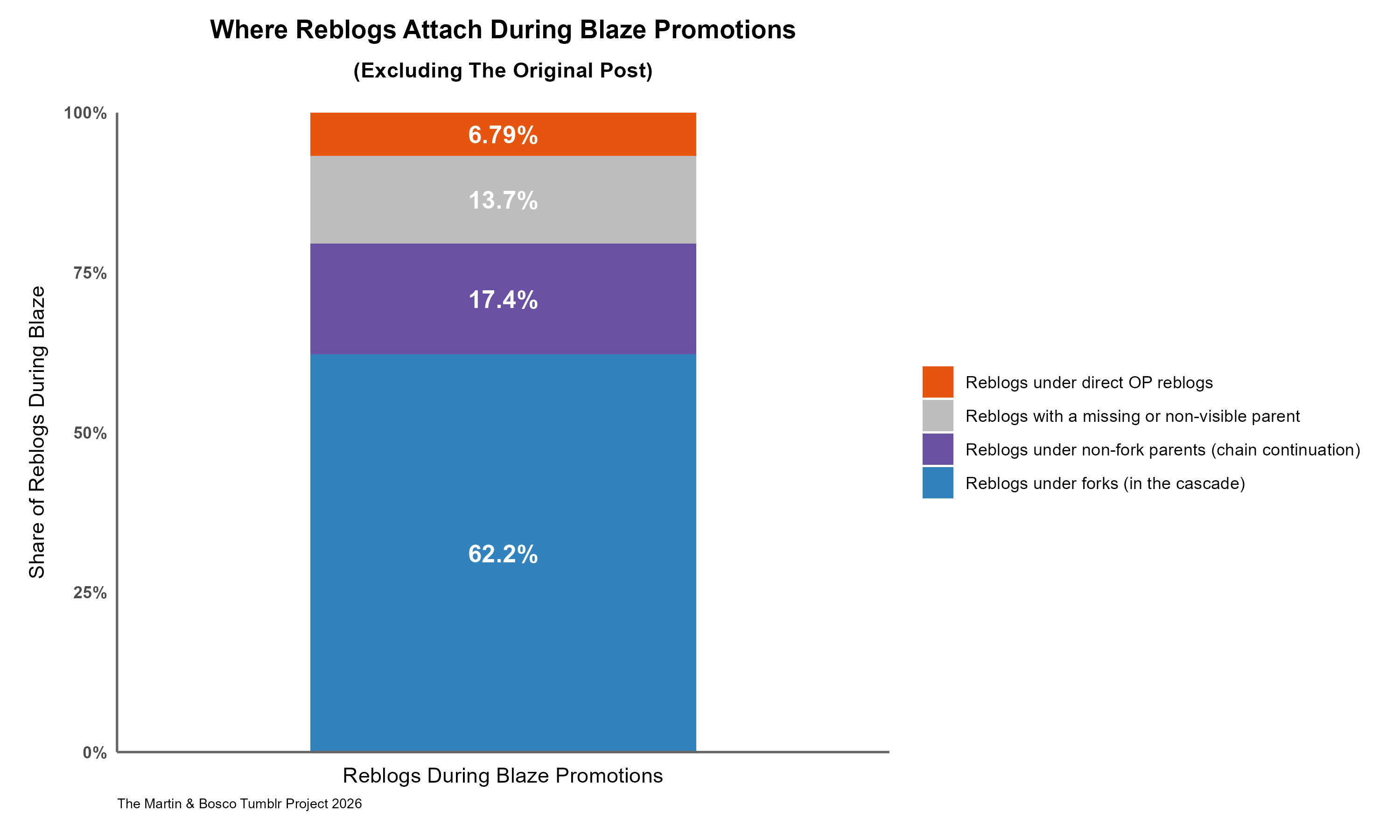 Stacked bar chart showing where blaze-time reblogs appear in the cascade, excluding direct reblogs of the original post. Most occur under existing forks. The rest are smaller shares: some continue chains, some appear under direct reblogs of the original post, and some involve a missing parent post.